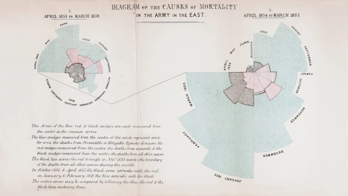 The Lady with the Data: How Florence Nightingale Invented Modern Visualization