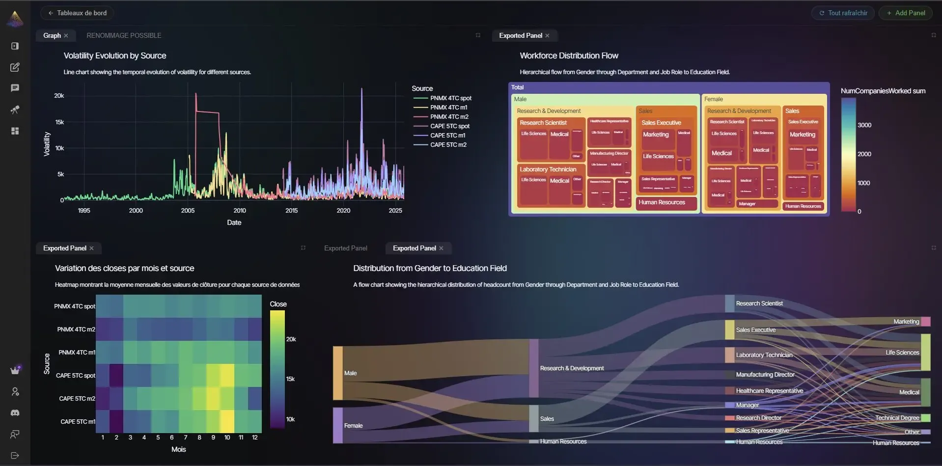 NVEIL multi-chart dashboard: AI-generated no-code visualization layout for business data