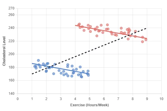 Simpson's Paradox : When Aggregate Data Contradicts Subgroup Trends